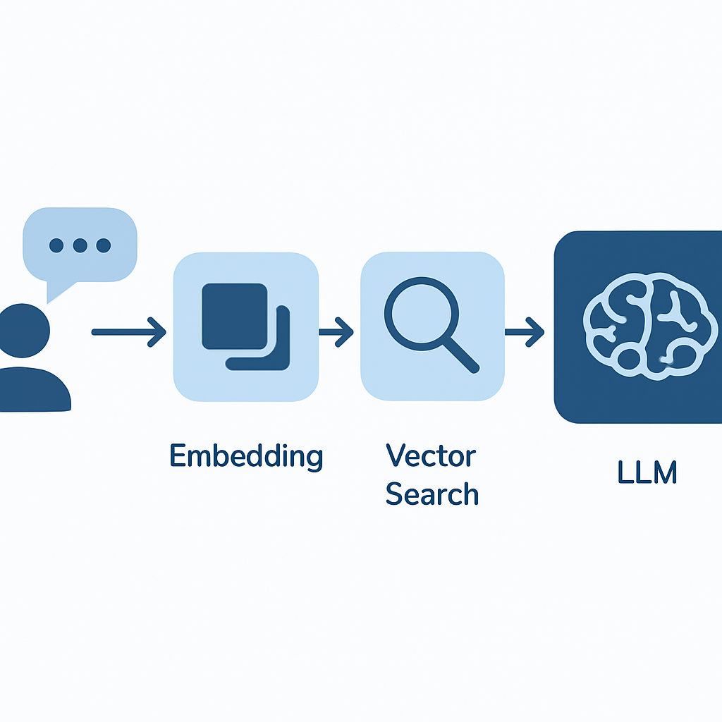 RAG system architecture workflow diagram