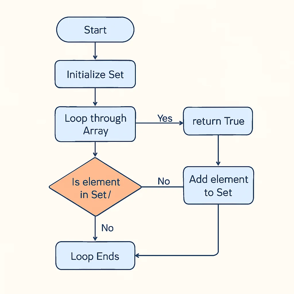 Hash set algorithm for duplicate detection flowchart