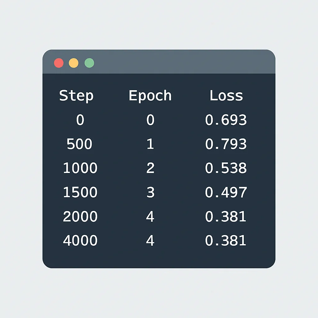 Terminal output showing LLM fine-tuning training progress.