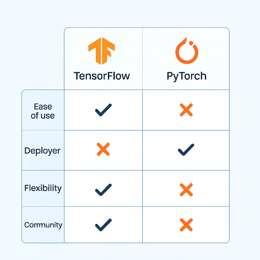 TensorFlow vs PyTorch comprehensive comparison table