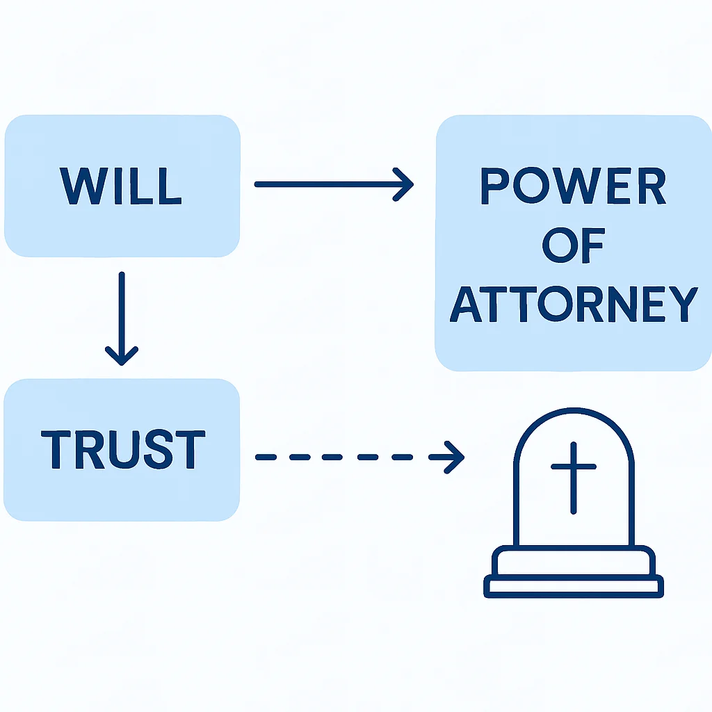 Estate planning document flowchart
