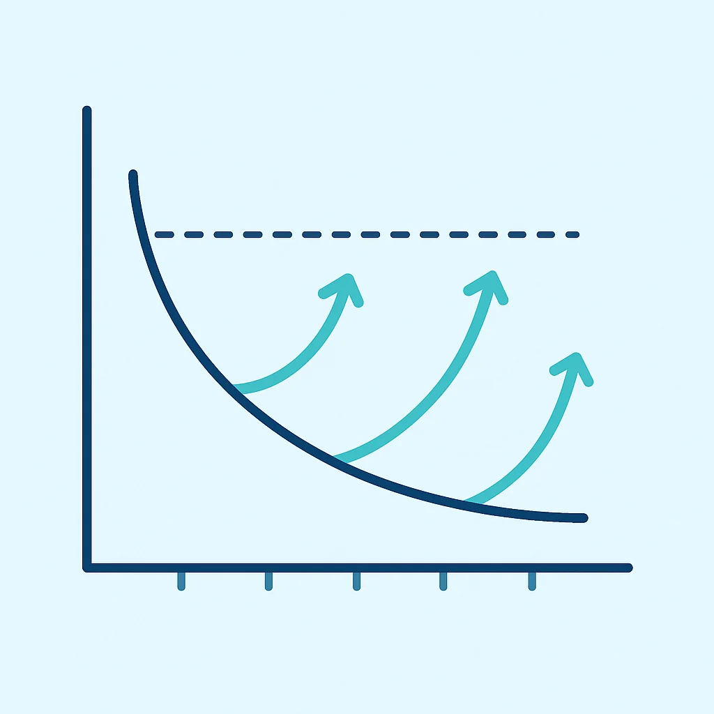 Forgetting curve with spaced repetition intervals