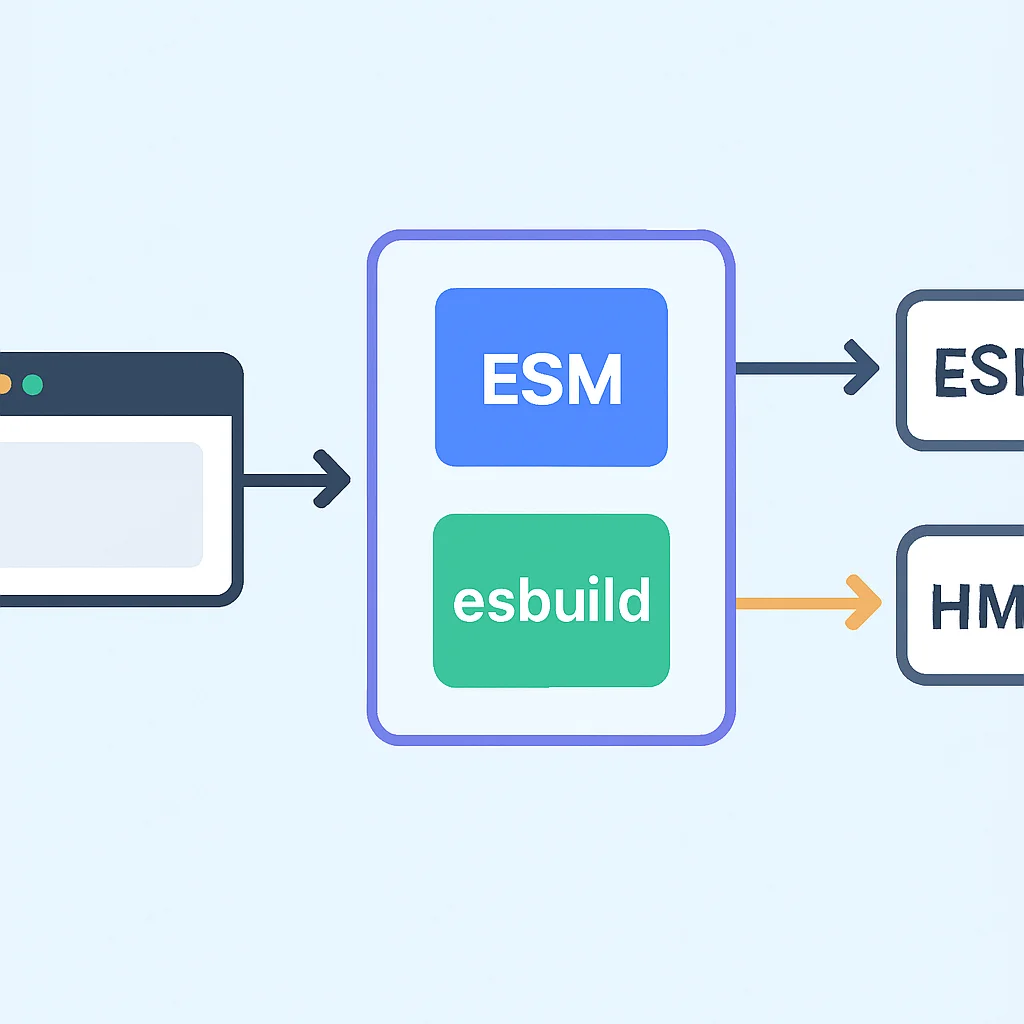 Vite.js development server architecture diagram