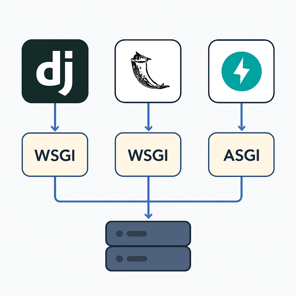 Web Framework Architecture Comparison Diagram