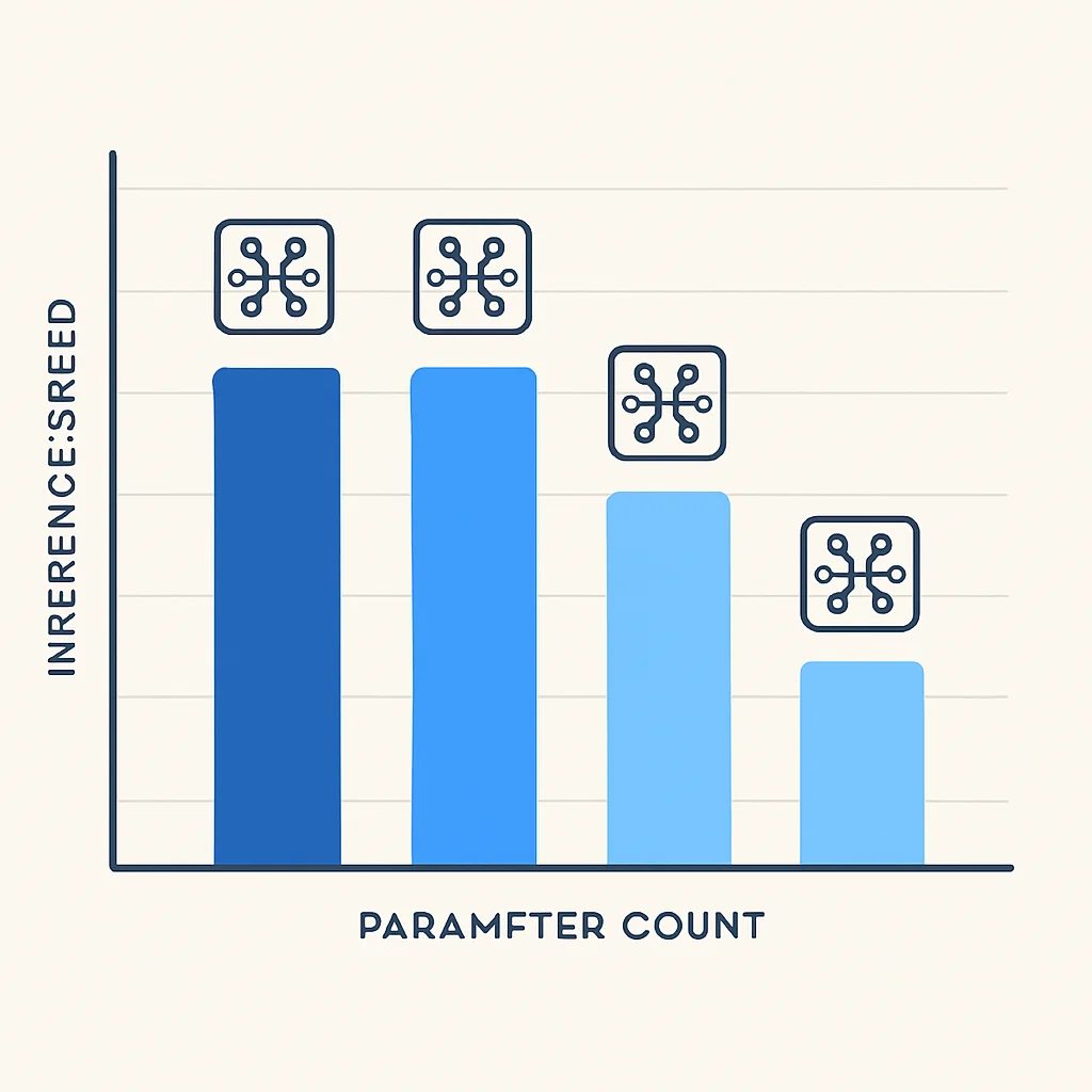 Transformer model resource comparison