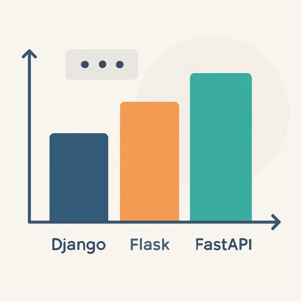 Python Web Framework Performance Benchmark Chart