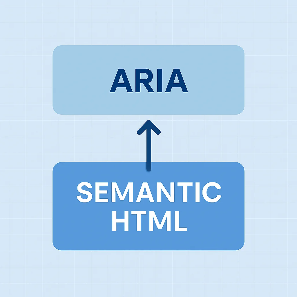 Semantic HTML and ARIA relationship diagram