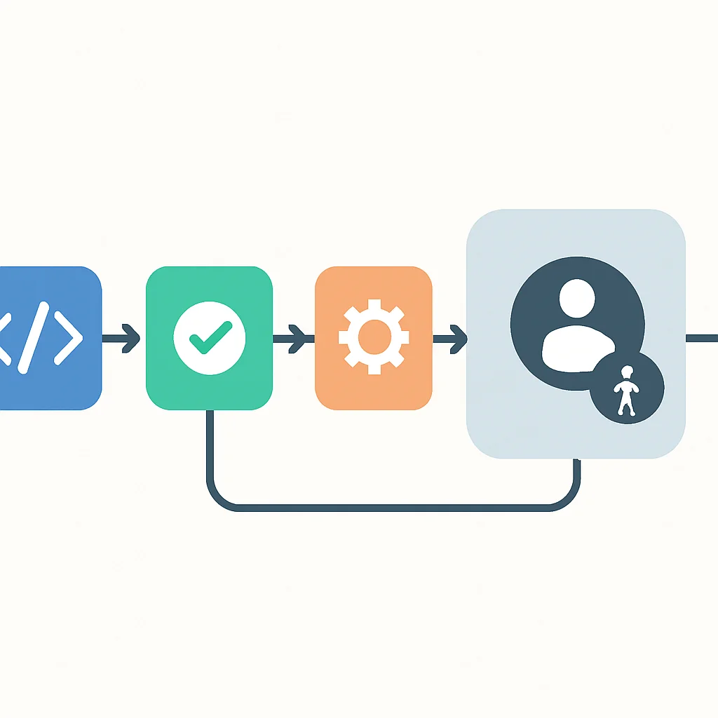 CI/CD accessibility testing flowchart