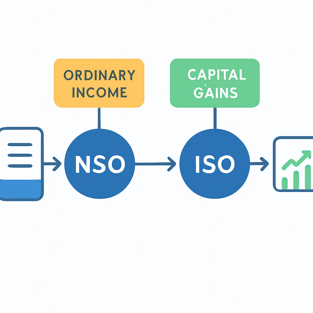 Stock option tax event flowchart