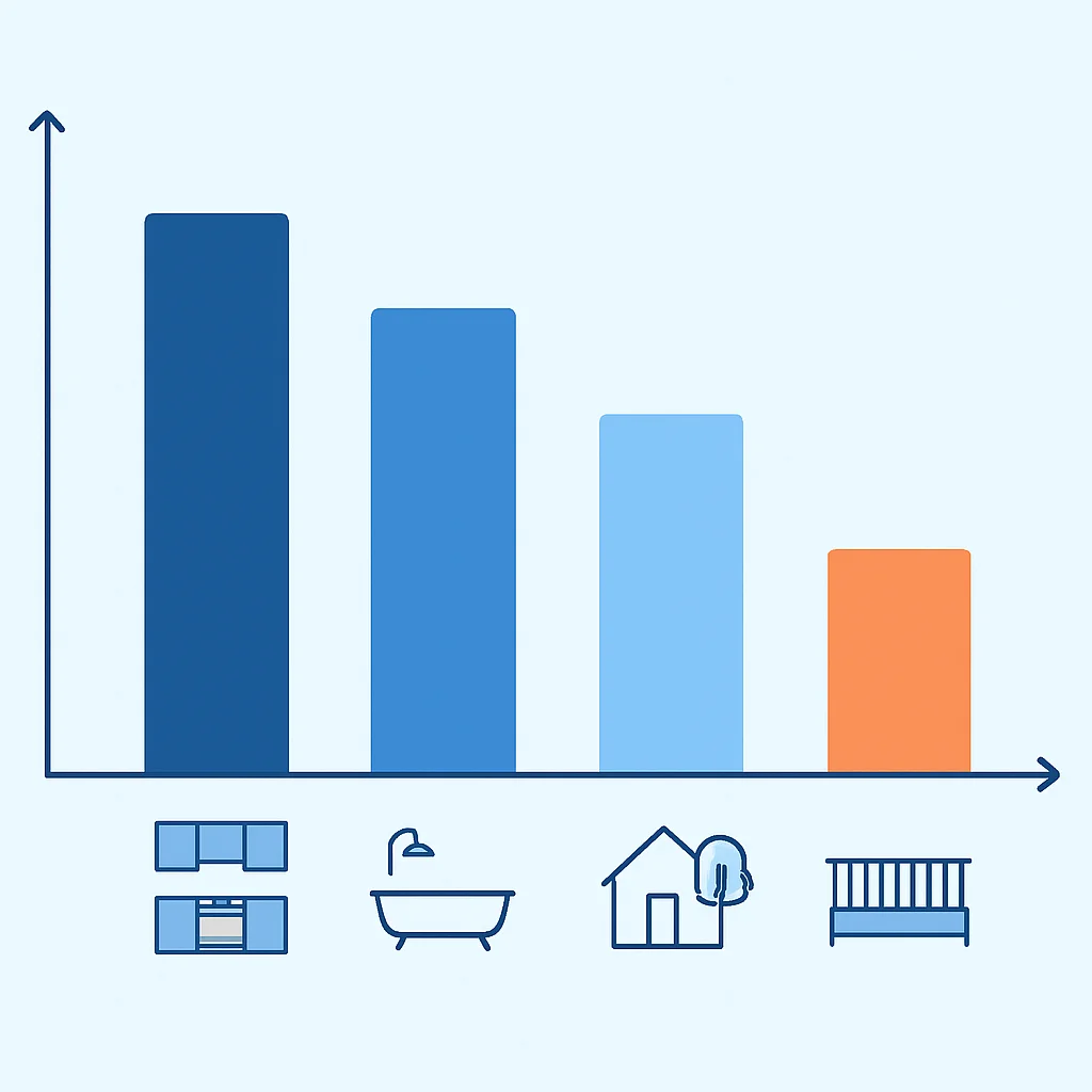 ROI of home improvements chart