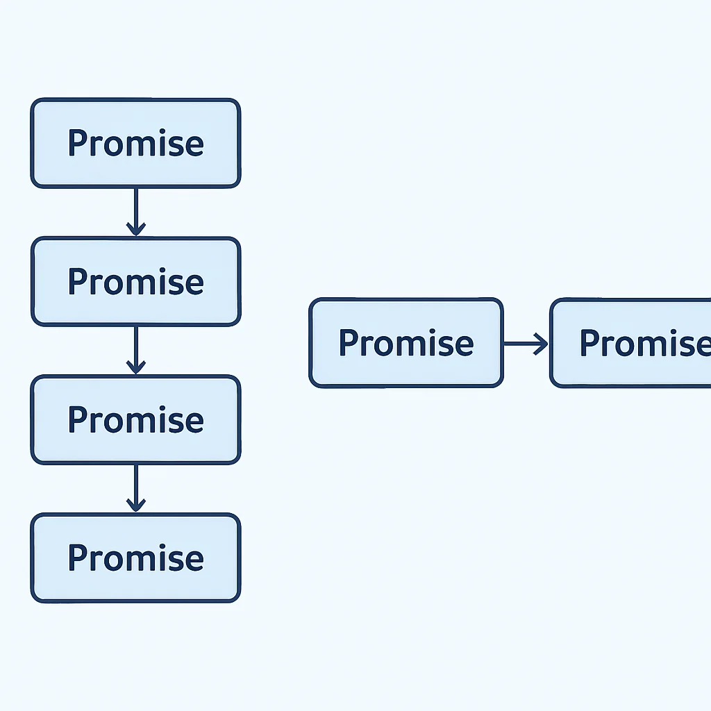 Promise hell vs. flat promise chain comparison
