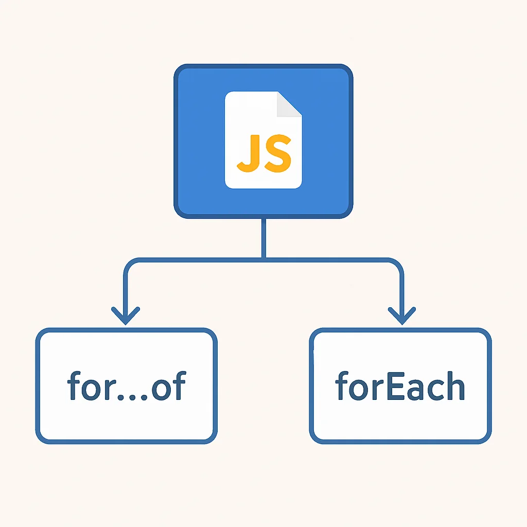 JavaScript Set iteration flowchart