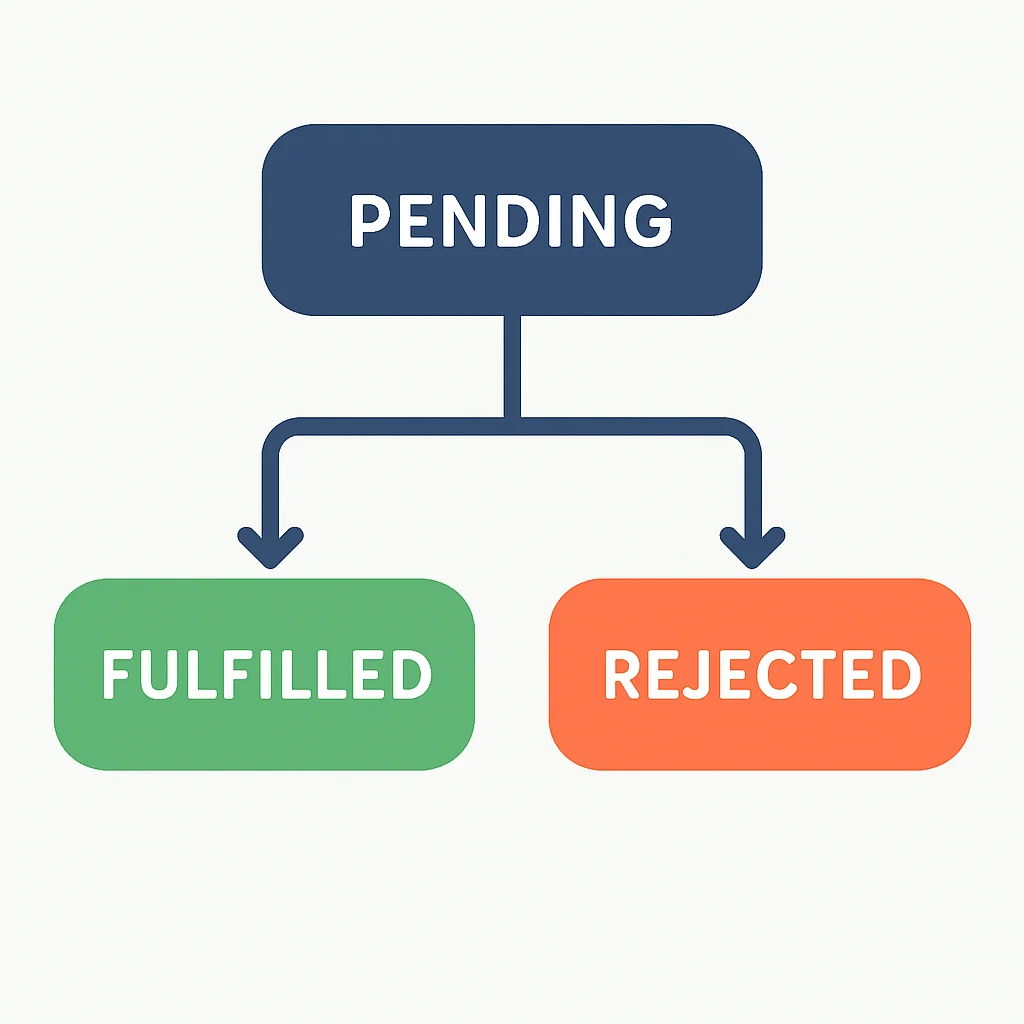 JavaScript Promise lifecycle states flowchart