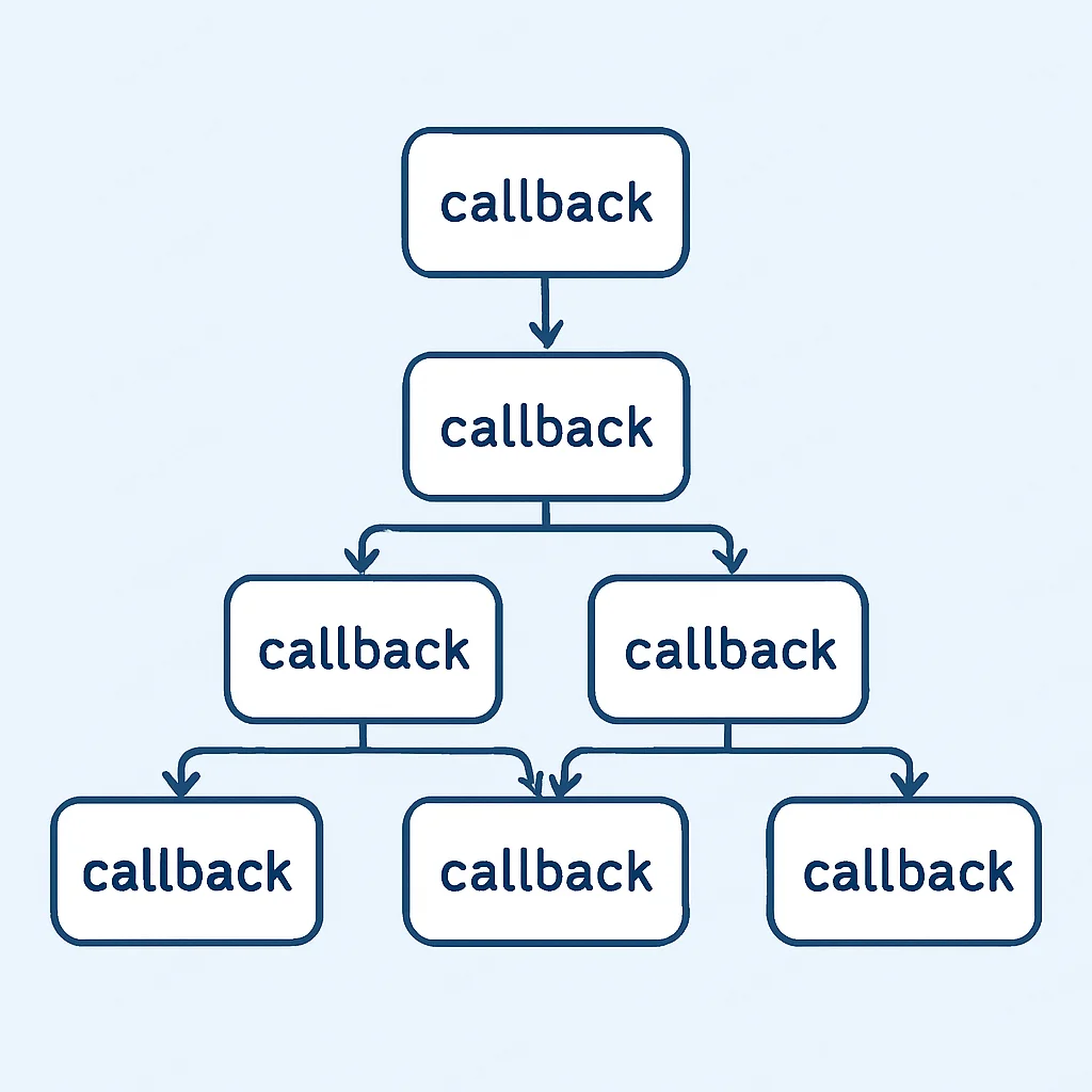 Callback hell visual representation